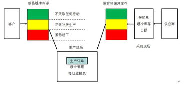 运用瓶颈理论 toc 打造敏捷的供应链系统