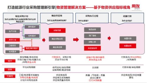 碳 绿色供应链 用友能源行业数智化采购供应链方案