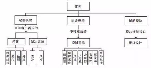 模块化设计之家电产品客户化定制